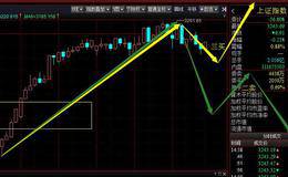 周三出现这种走势可加仓