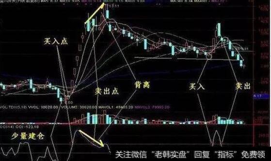 CCI指标是短线操作中最好用的指标之一