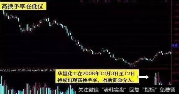 新资金介入信号