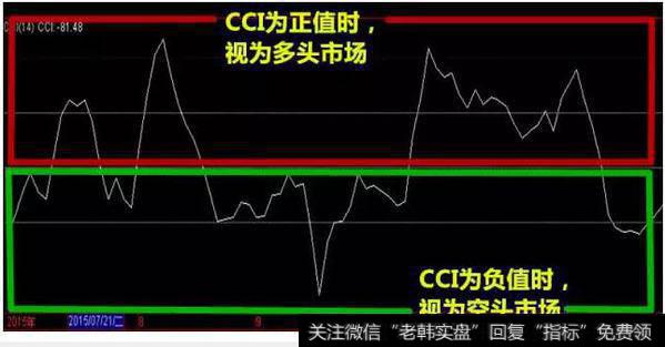 CCI指标的市场划分