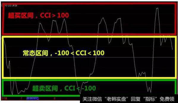 CCI指标的区间划分