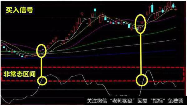 如何运用CCI来进行买卖判定