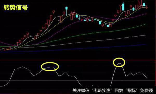 当CCI曲线在＋100线以上的非常态区间,在远离＋100线的地方开始掉头向下时