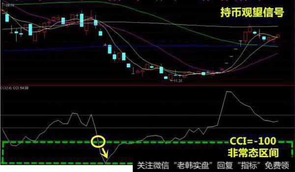 当CCI曲线向下突破﹣100线而进入另一个非常态区间时