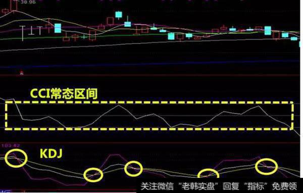 使用KDJ等其他超买超卖类的指标来进行研判