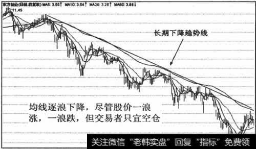 逐浪下降形态每一次反弹力度都比较大，但交易者不宜进场抢反弹