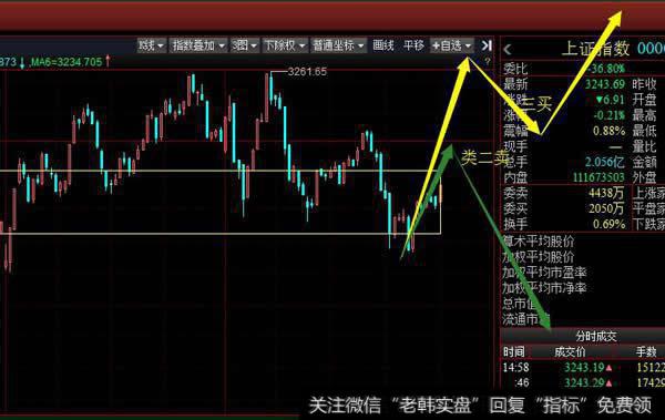 5分钟级别看沪指多次上攻中枢失败