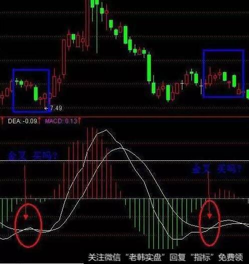 判断MACD真假买卖信号