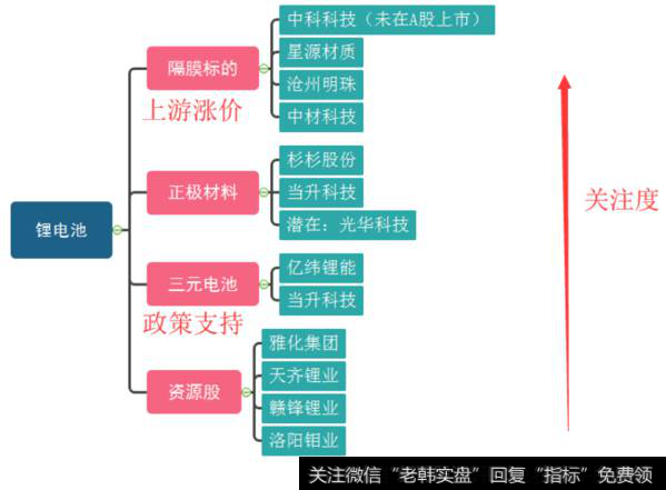 锂电池板块建议关注