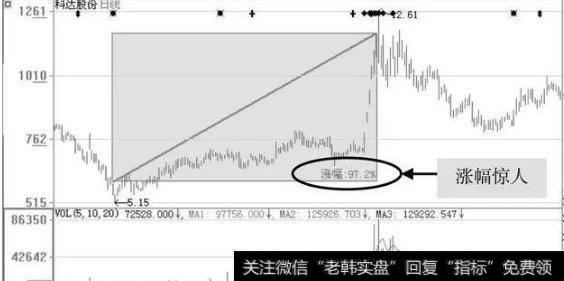 长线主力股拉升的幅度大