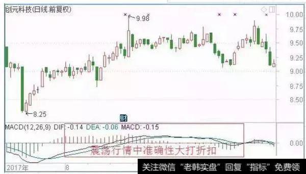 牛皮市道中指标将失真。