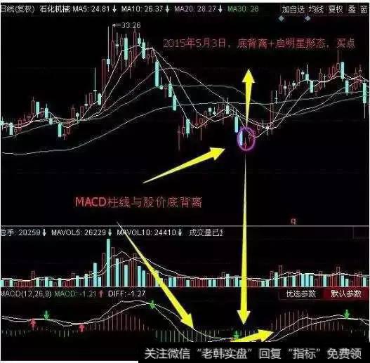 MACD底背离