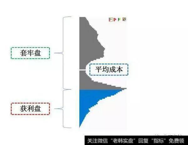 一位良心操盘手分享：史上最全的筹码分布解析，熟读便可提高眼界