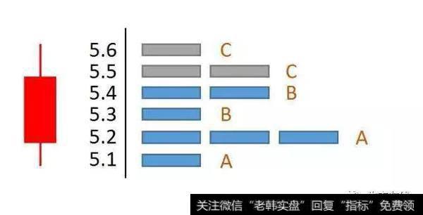 X股流通盘1000股，共三位股东，分别是A、B、C。1月1日收盘筹码