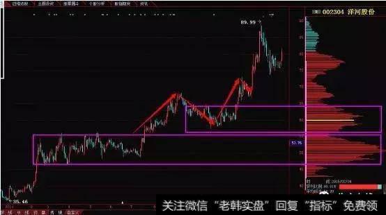 筹码分析有及其重要的实战意义