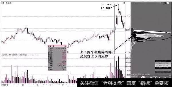 双峰密集筹码峰