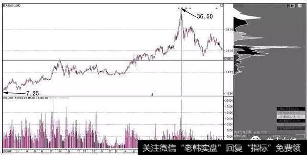 航天动力的日K线中再次出现了单峰密集筹码形态。