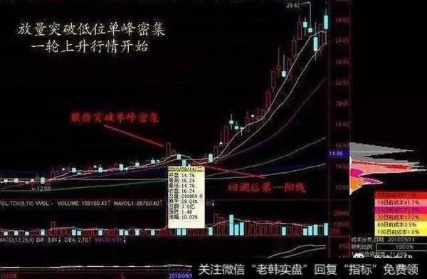 放量突破低位单峰密集，一轮上升行情开始