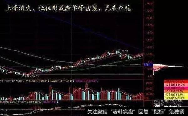 上峰消失，低位形成新单峰密集，见底企稳