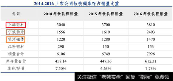 钕铁硼将受各大主力资金追捧