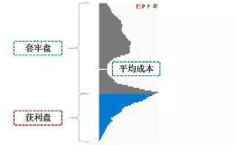 一位良心操盘手分享：史上最全的筹码分布解析，熟读便可提高眼界