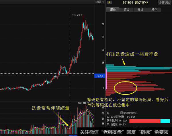 当主力完成吸筹之后在，接下来便是让股价脱离其成本区