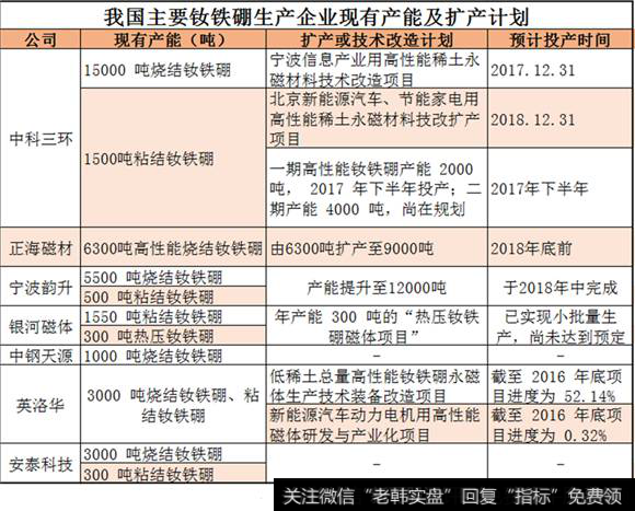 钕铁生产扩产计划