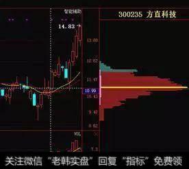 高控盘的锁仓拉升筹码形态