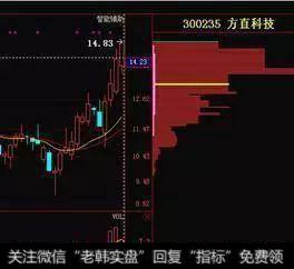 方直科技走势图