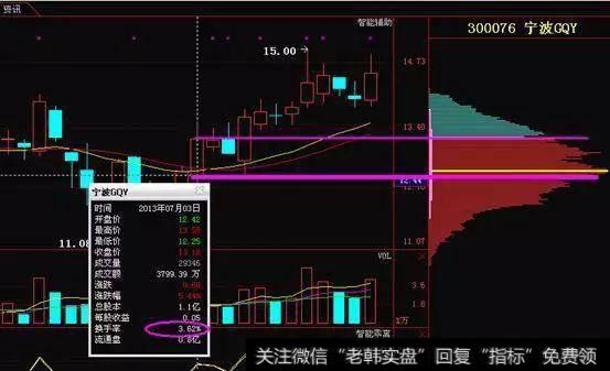 该股7-3的K线即可以称为是筹码穿越K线。