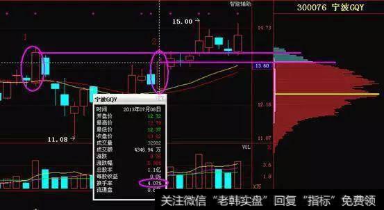 筹码穿越K线是指，处于筹码密集区的实体阳线