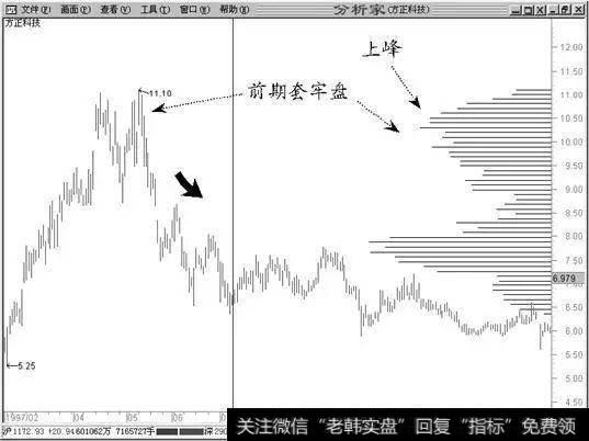 前期套牢盘不割肉庄家就不拉升