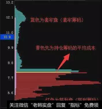 套牢盘、获利盘