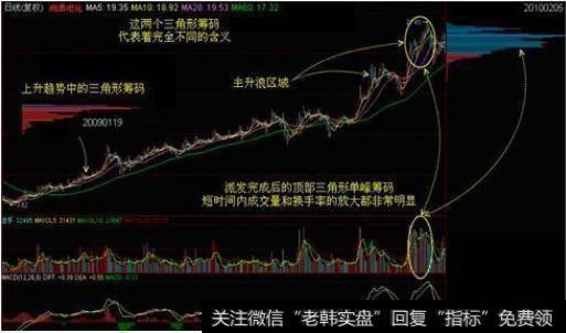 派发完成后的顶部三角形单峰筹码