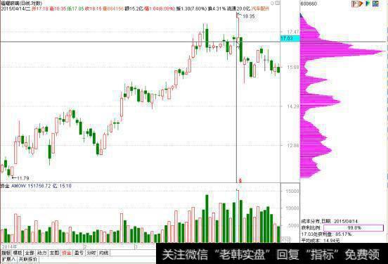 福耀玻璃（600660）2014年12月至2015年4月的日线图