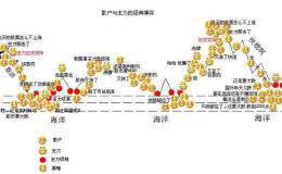 股价起涨前，“筹码分布”都会出现这3个征兆，一买就涨无一例外