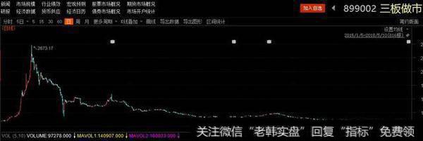 三板做市K线