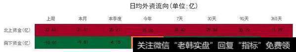 资金追踪:北上资金继续大幅流入白马<a href='/lanchougu/'>蓝筹股</a> 南下资金继续回流