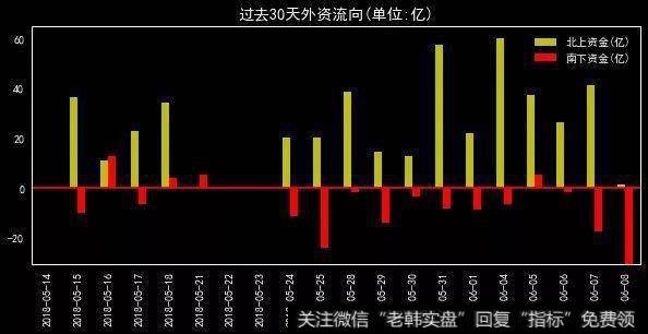 过去30天外资流向