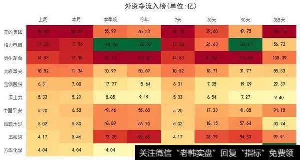外资流入榜