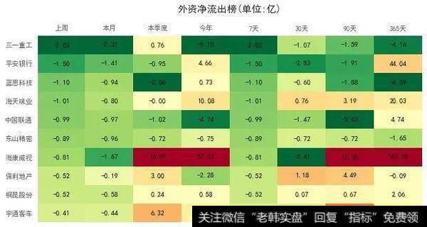外资流出榜