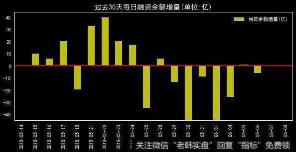 过去30天每日融资余额增量