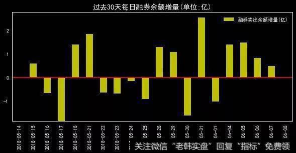 过去30天每日融券余额增量