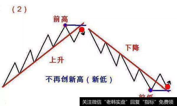 上升趋势不再创新高，或下降趋势不再创新低。