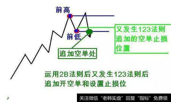 结合123的操作方法追加头寸