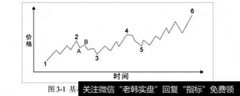 一华尔街交易员论：道氏理论核心精髓，学会<a href='/cgjq/289656.html'>炒股</a>一辈子不会输！