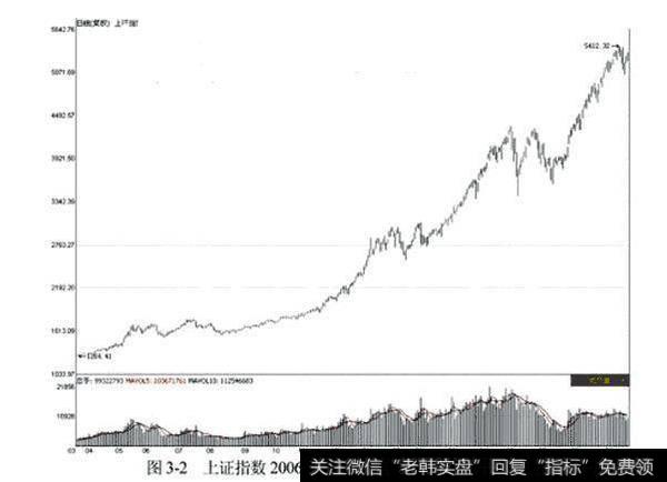 上证指数2006年3月至2007年9月期间走势图