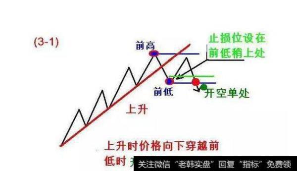 止损价位设在前低点稍上方