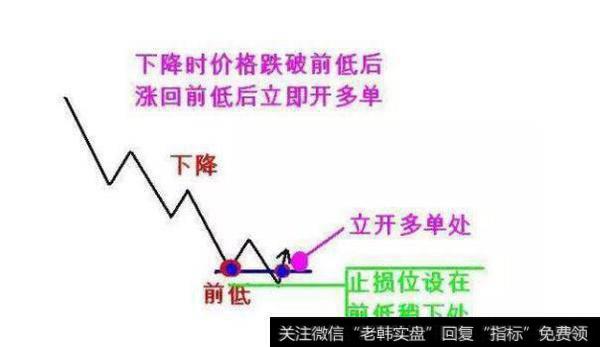 开立多头头寸，止损价位设在前高点稍下方。