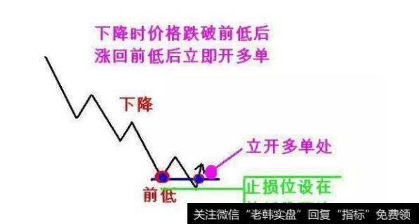 在下降趋势中，价格已经穿越先前的低价，稍后又涨回先前的低点上方